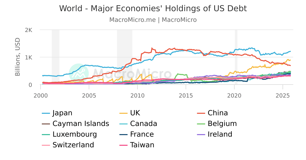 World Top 10 Foreign Holders Of US Treasuries MacroMicro world-top-10-foreign-holders-of-us-treasuries-macromicro