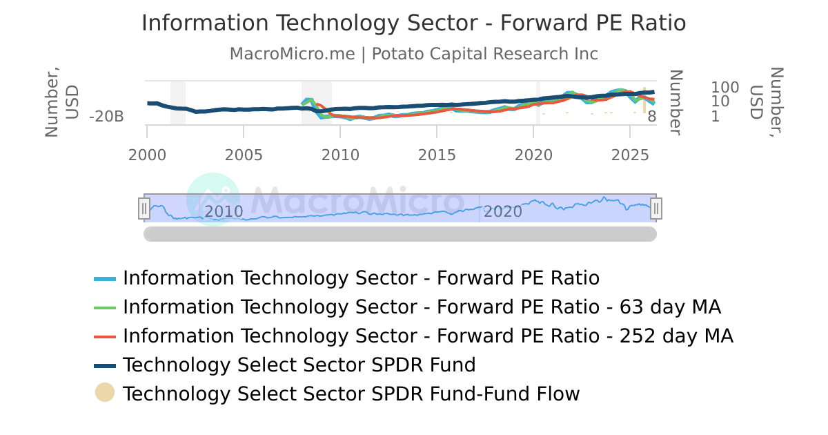 Information Technology Sector - Forward PE Ratio | UGC Charts | MacroMicro