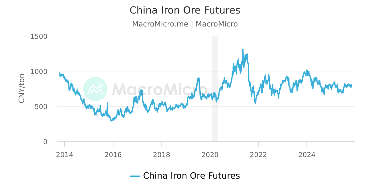 Iron ore futures deals