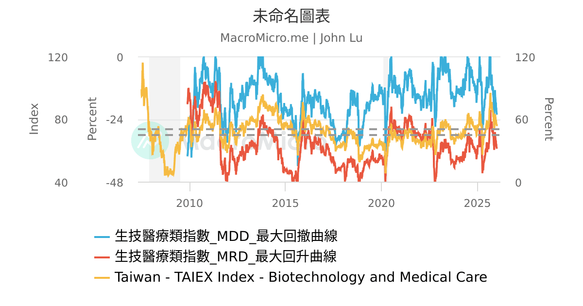 未命名圖表 | UGC Charts | MacroMicro