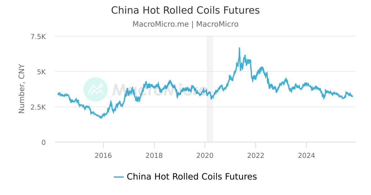China Hot Rolled Coils Futures MacroMicro