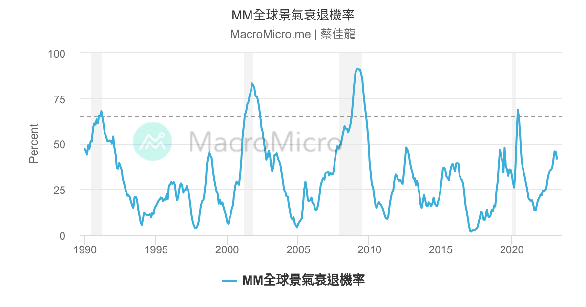 Mm全球景氣衰退機率 Macromicro 財經m平方