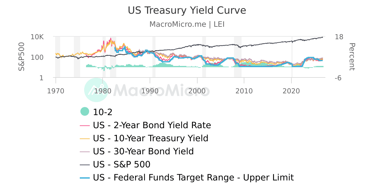 Fred Inversion Chart Fred Us Treasury Yield Curve: Yield Curve Today – LIHS