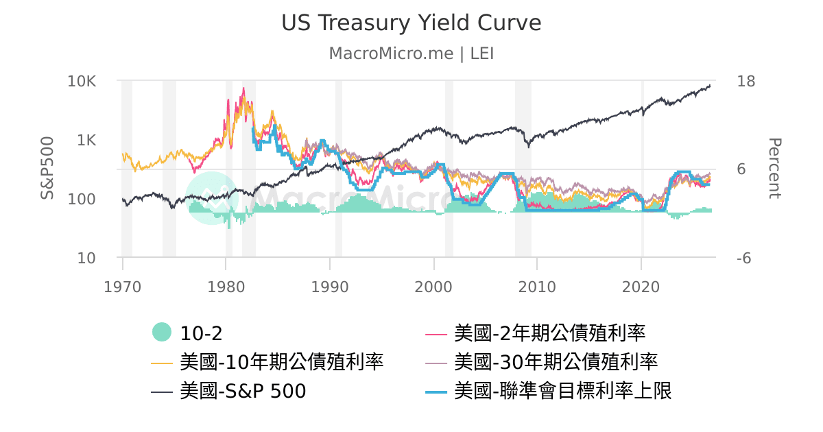 US Treasury Yield Curve | 用戶圖表 | MacroMicro 財經M平方