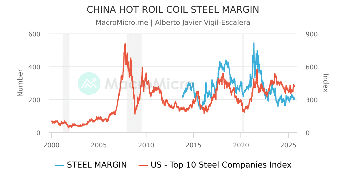 CHINA HOT ROIL COIL STEEL MARGIN | MacroMicro