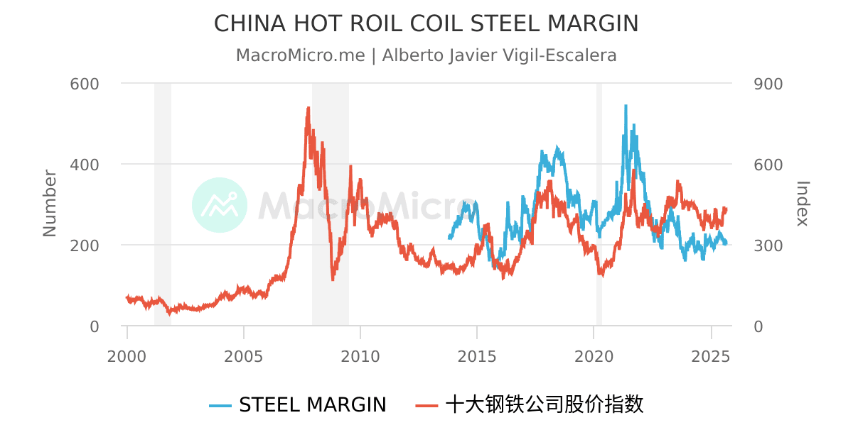 CHINA HOT ROIL COIL STEEL MARGIN | MacroMicro 财经M平方