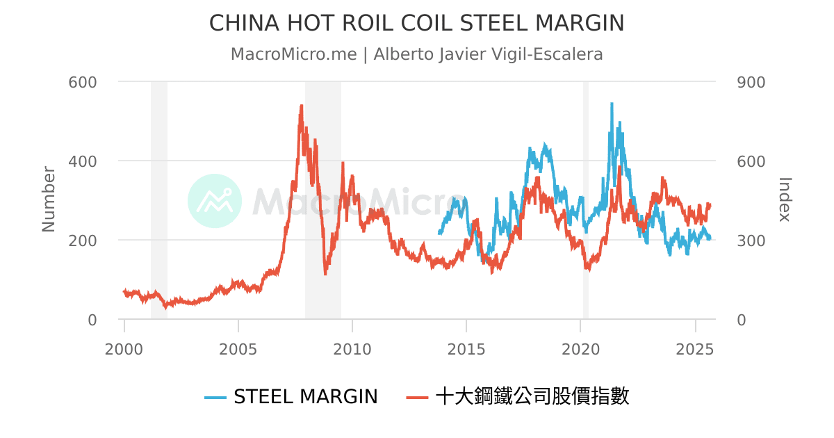 CHINA HOT ROIL COIL STEEL MARGIN | 用戶圖表 | MacroMicro 財經M平方