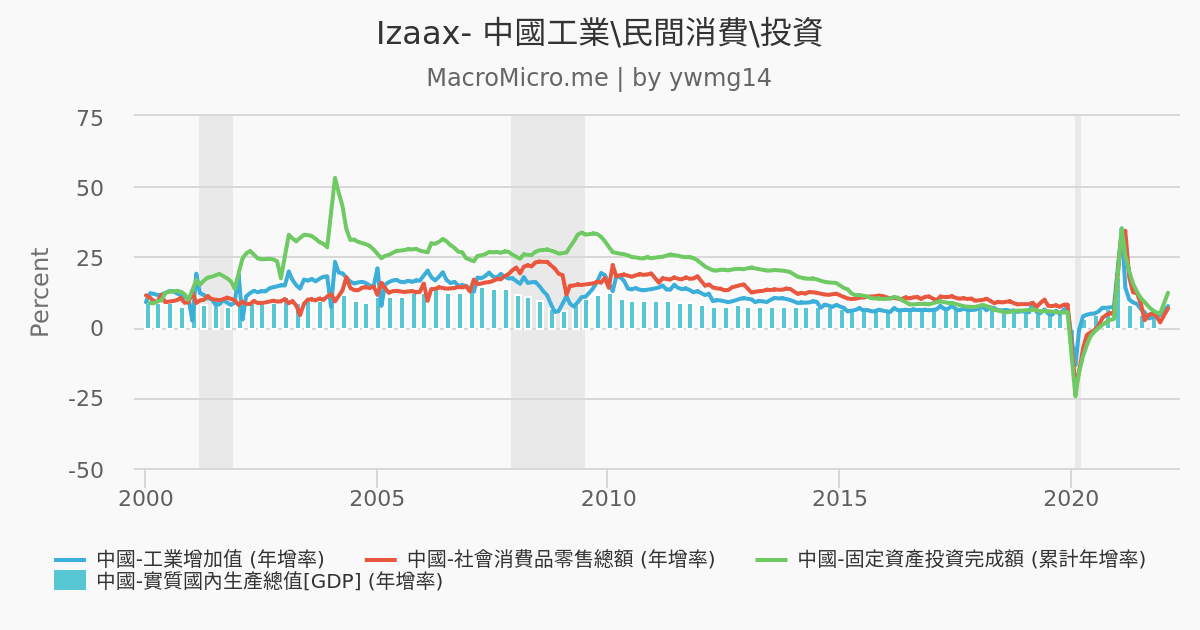 Izaax 中國工業 民間消費 投資 Macromicro