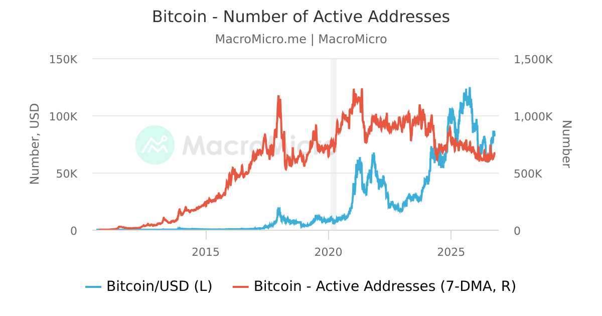 Bitcoin - Number of Active Addresses | MacroMicro