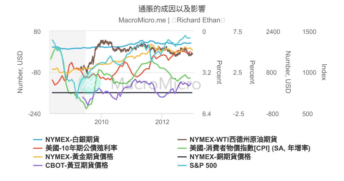 通脹的成因以及影響 | 用戶圖表 | MacroMicro 財經M平方