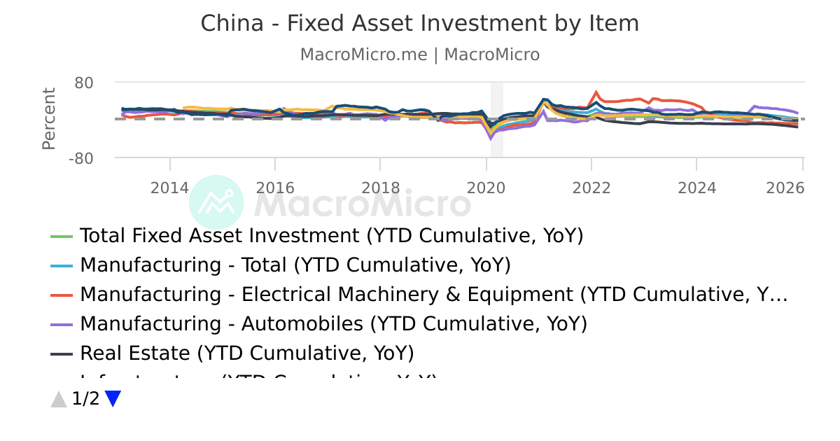 China - Fixed Asset Investment by Item | MacroMicro