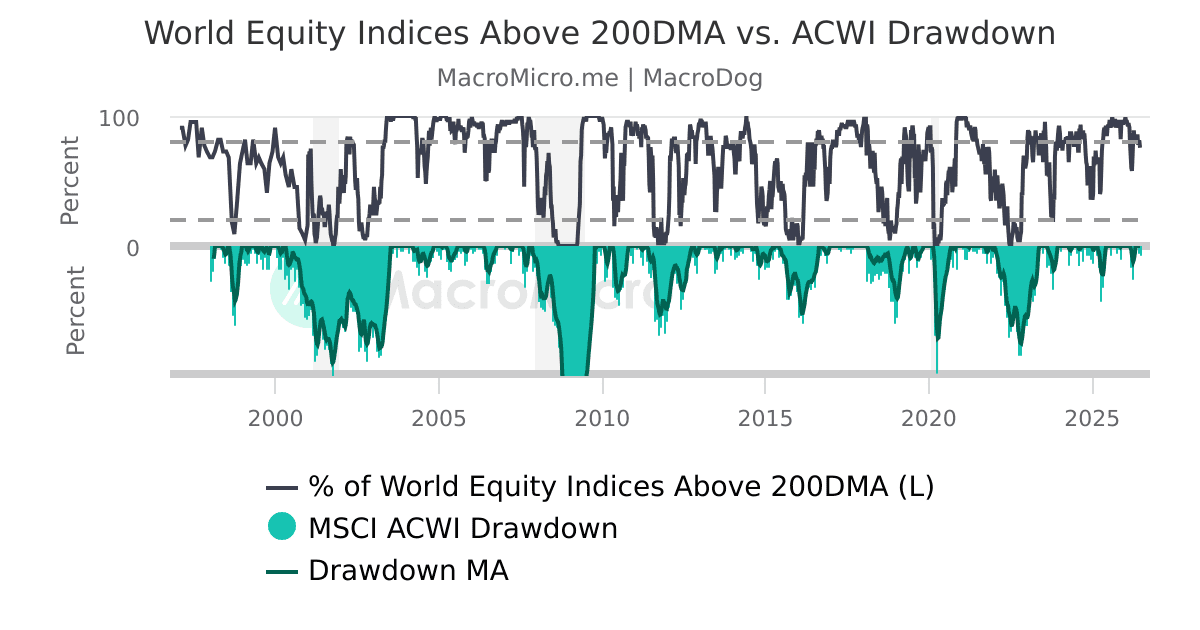 World Equity Indices Above 200DMA vs. ACWI Drawdown | UGC Charts ...