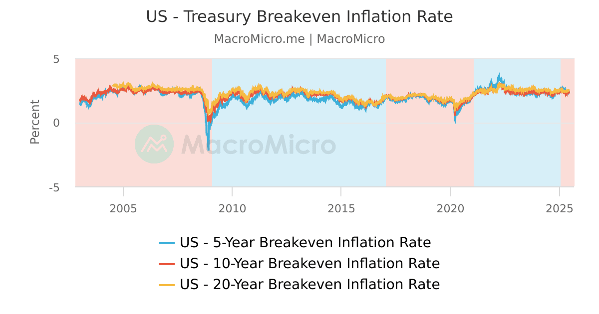 US - Treasury Breakeven Inflation Rate | MacroMicro