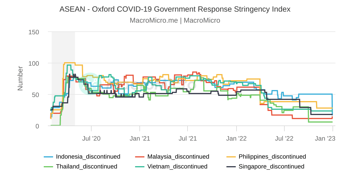 ASEAN - Oxford COVID-19 Government Response Stringency Index | MacroMicro