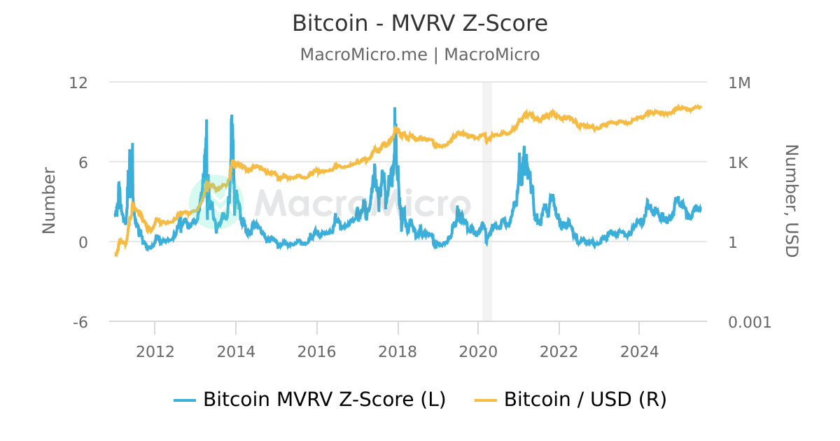 Bitcoin - MVRV Z-Score | MacroMicro