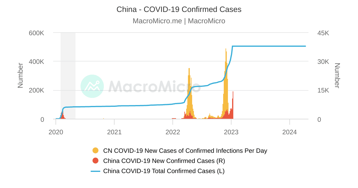 China - COVID-19 Confirmed Cases | MacroMicro