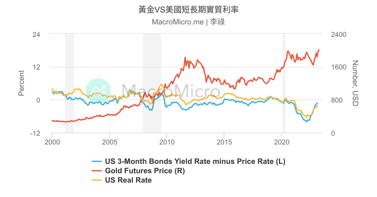 us-ishares-tips-bond-etf-vs-gold-price-collection-macromicro