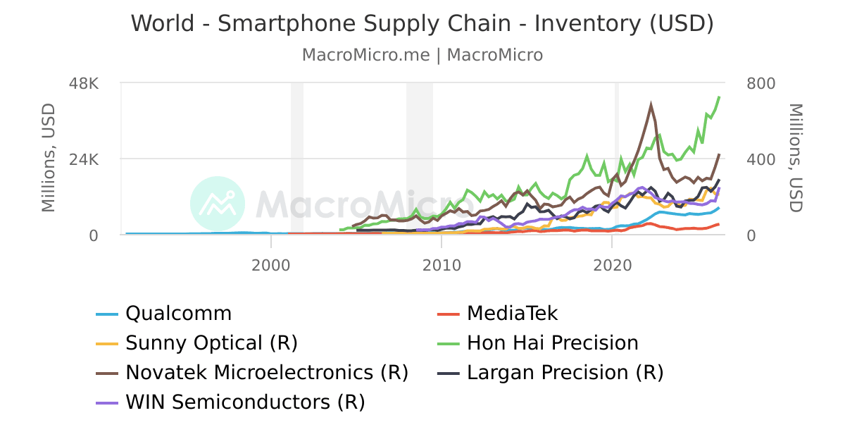 World - Smartphone Supply Chain - Inventory (USD) | MacroMicro