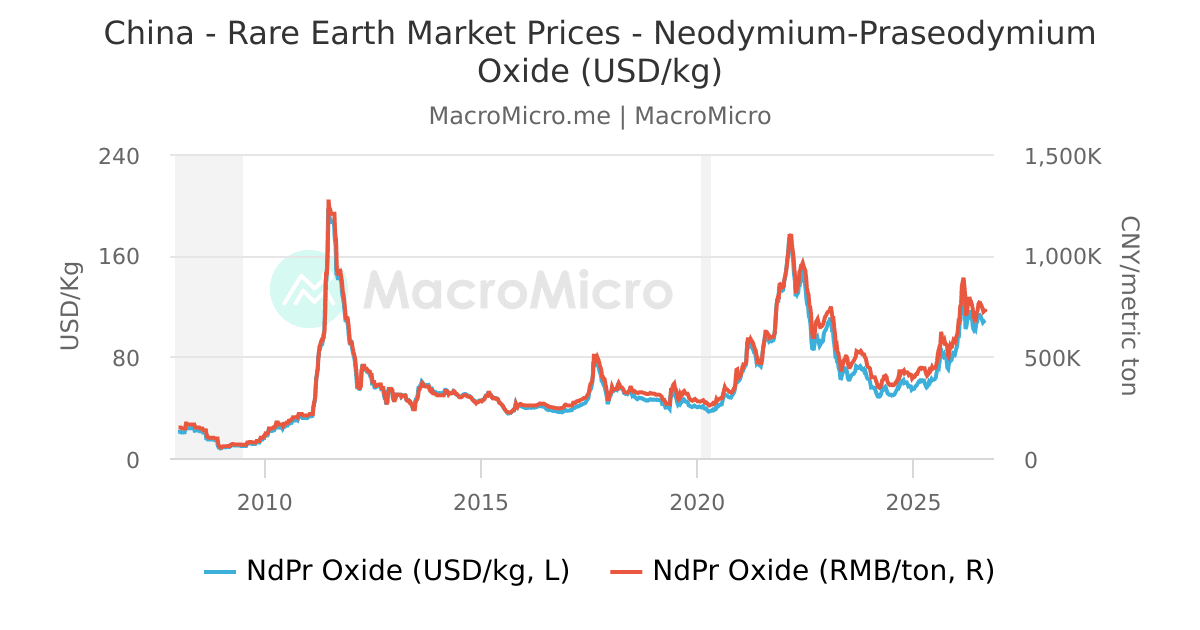 China Rare Earth Market Prices NeodymiumPraseodymium Oxide (USD/kg