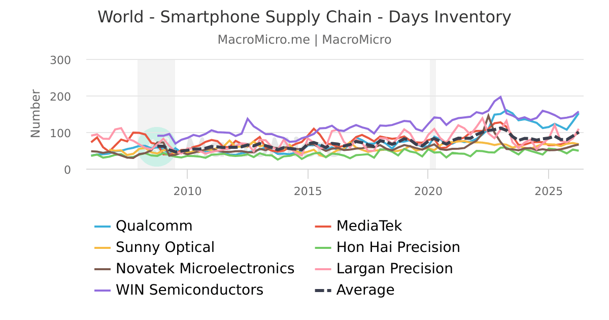 World - Smartphone Supply Chain - Days Inventory | MacroMicro