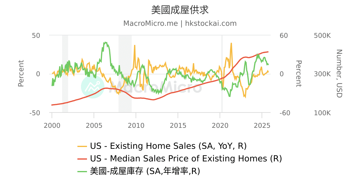 Ugc Graphics Graph 美國成屋供求 | UGC Charts | MacroMicro