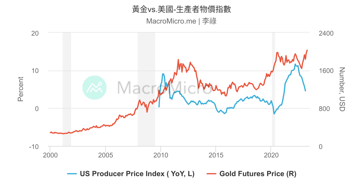 US iShares TIPS Bond ETF vs. Gold Price 黃金 Collection MacroMicro