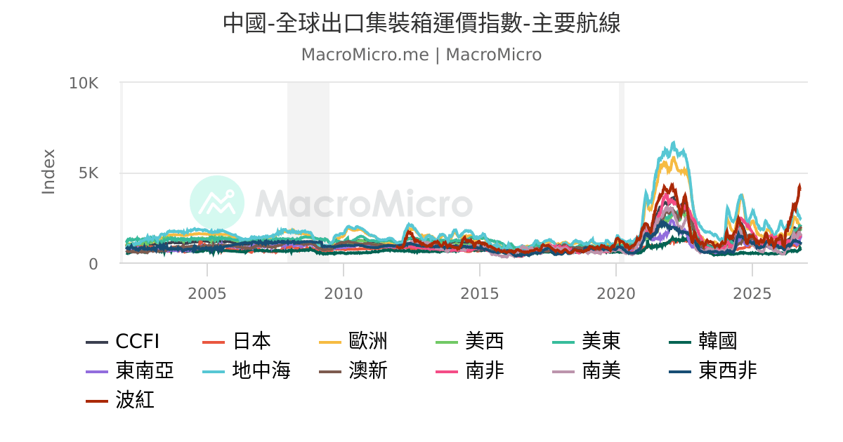 中國-出口集裝箱運價指數[CCFI] | 數據 | MacroMicro 財經M平方