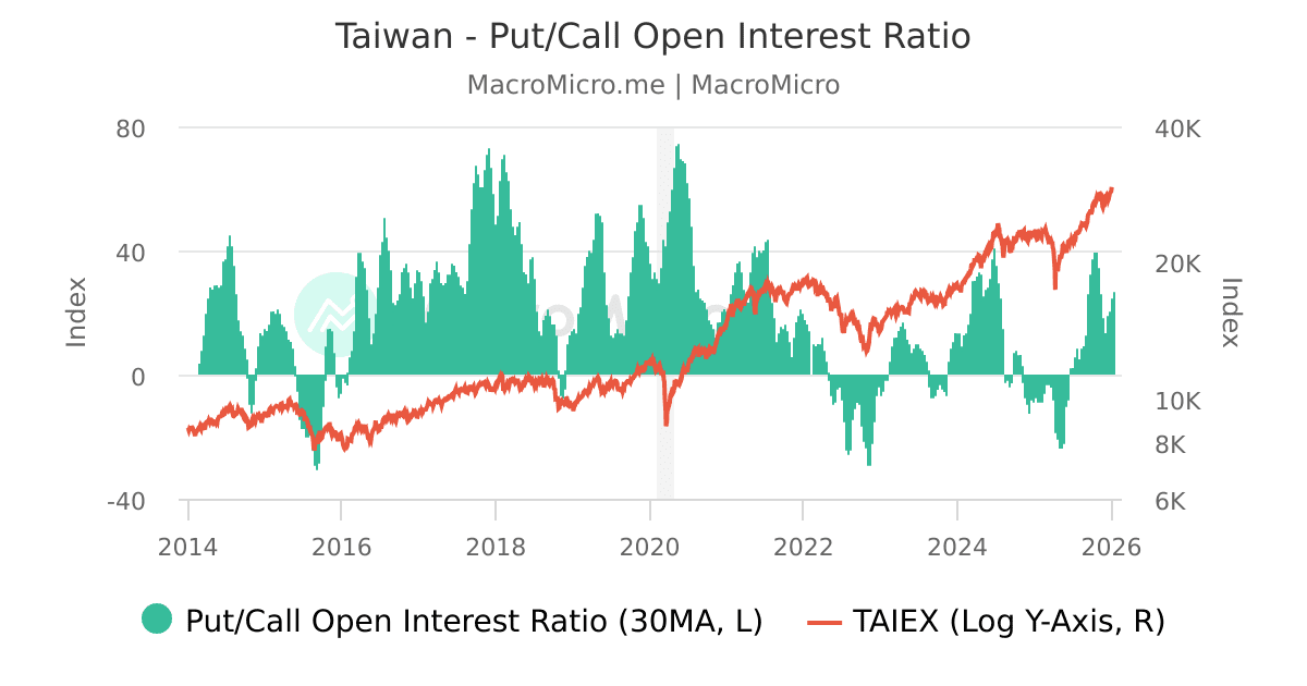 Taiwan - Put/Call Open Interest Ratio | MacroMicro