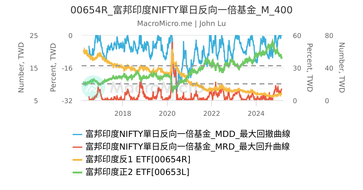 00654R_富邦印度NIFTY單日反向一倍基金_M_400 | 用户图表 | MacroMicro 财经M平方