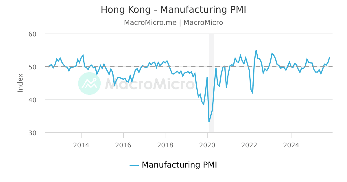 Hong Kong Manufacturing PMI MacroMicro
