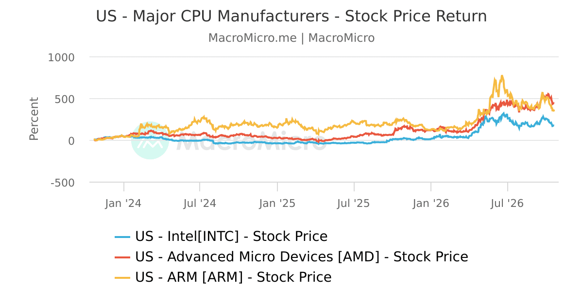 US - Major CPU Manufacturers - Stock Price Return | MacroMicro