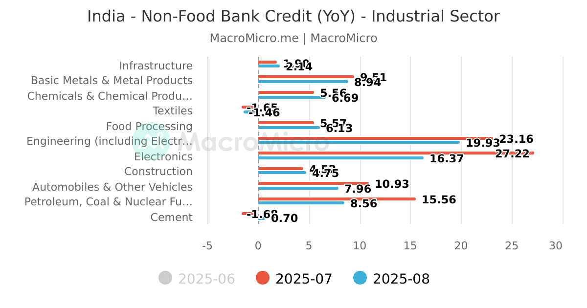 India NonFood Bank Credit (YoY) Industrial Sector MacroMicro