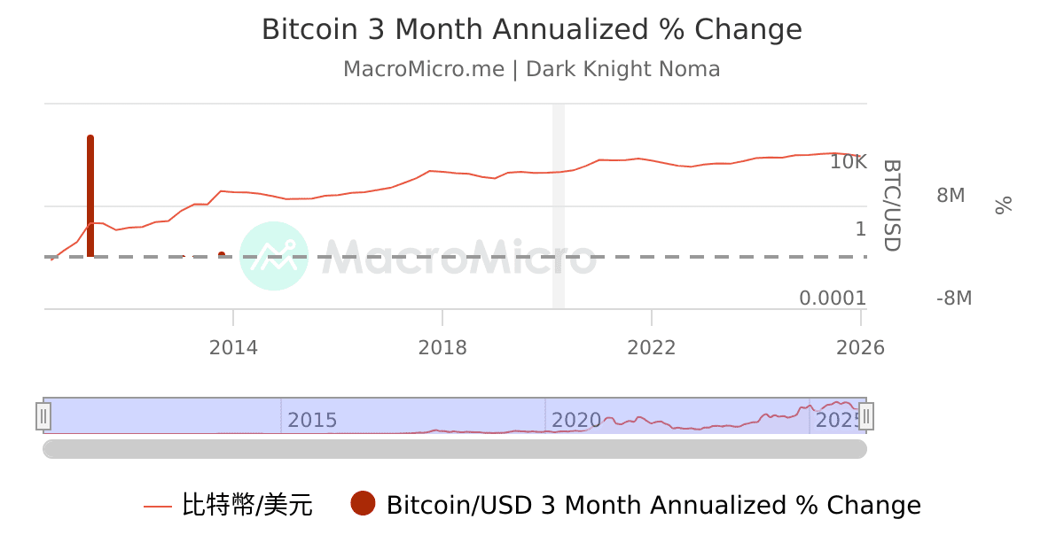 Bitcoin 3 Month Annualized % Change | 用戶圖表 | MacroMicro 財經M平方