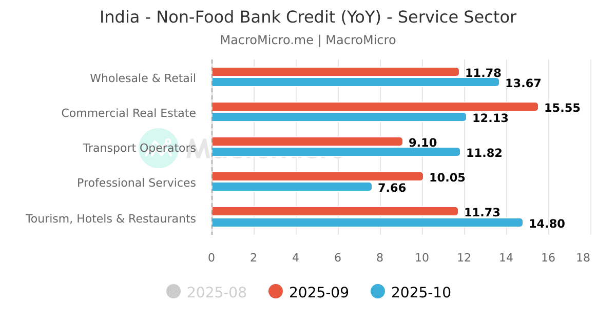 India NonFood Bank Credit (YoY) Service Sector MacroMicro
