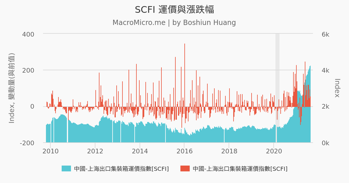 SCFI 運價與漲跌幅 | 用戶圖表 | MacroMicro 財經M平方