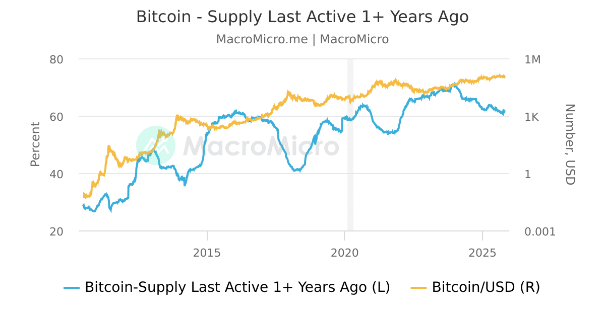 Bitcoin - Supply Last Active 1+ Years Ago | MacroMicro