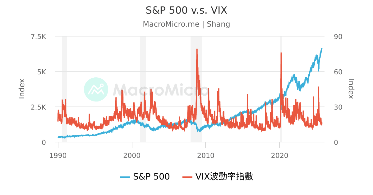 S&P500 vs VIX(출처: MacroMicro)