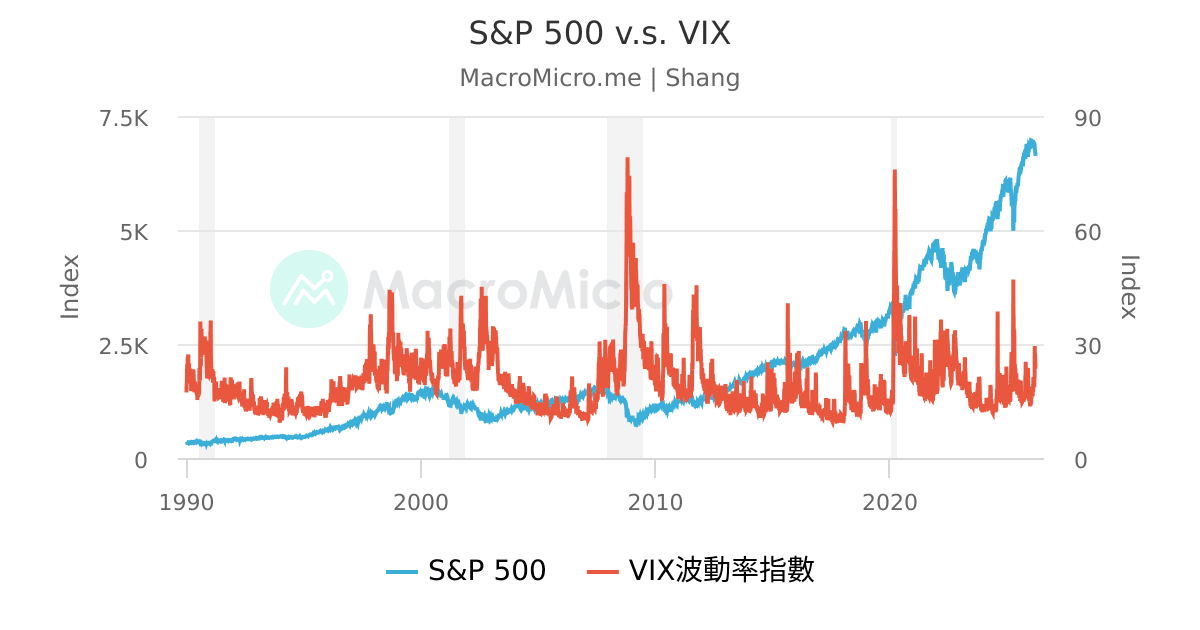 S&P 500 vs VIX 차트(마크로마이크로)