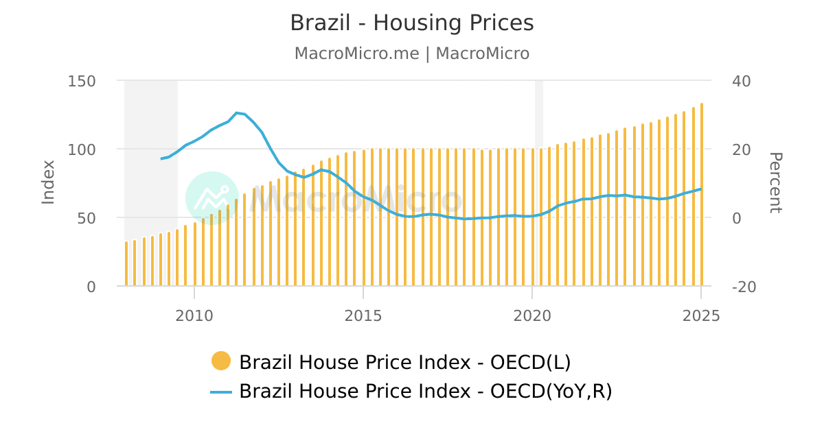 Brazil House Prices Brazil Collection MacroMicro