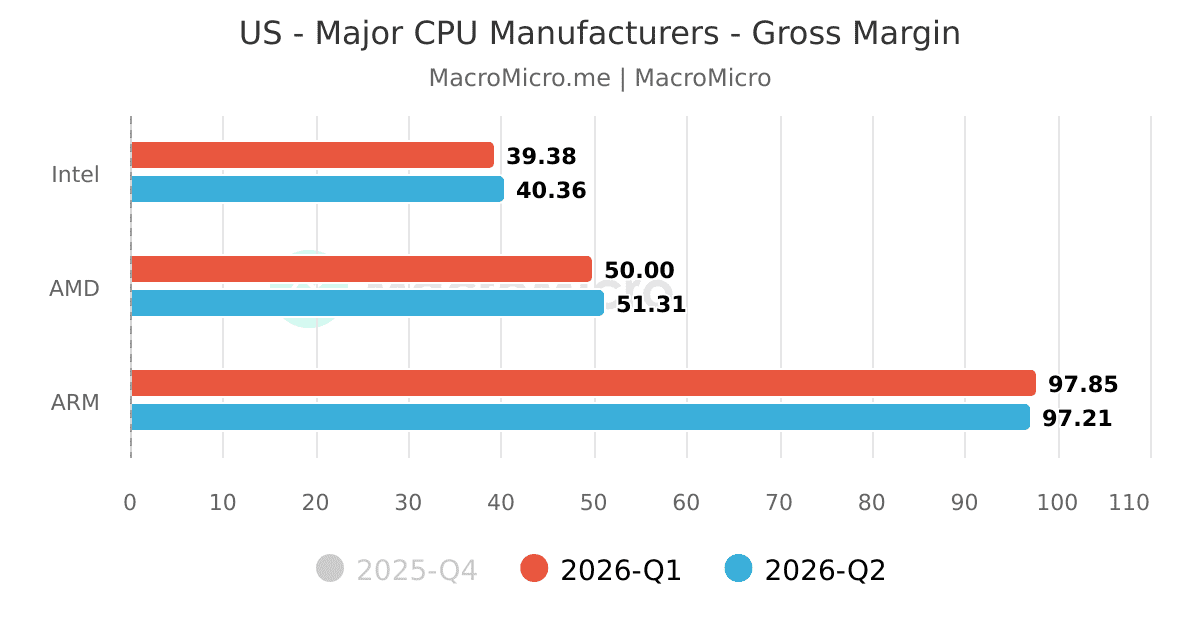 US - Major CPU Manufacturers - Gross Margin | MacroMicro