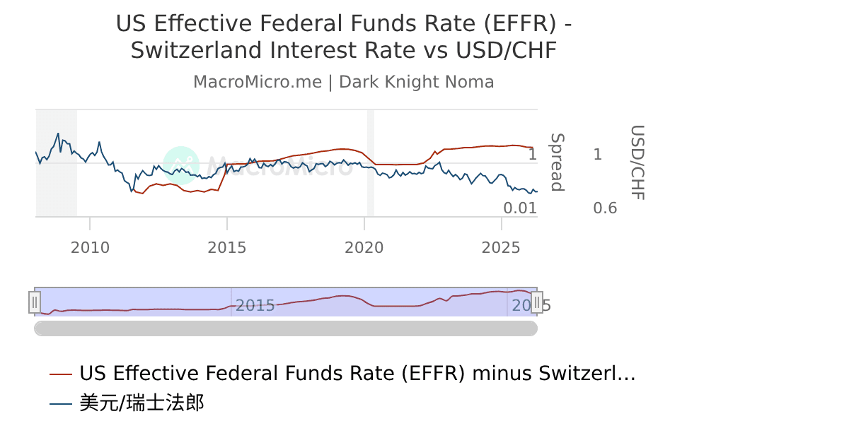 US Effective Federal Funds Rate (EFFR) - Switzerland Interest Rate vs ...