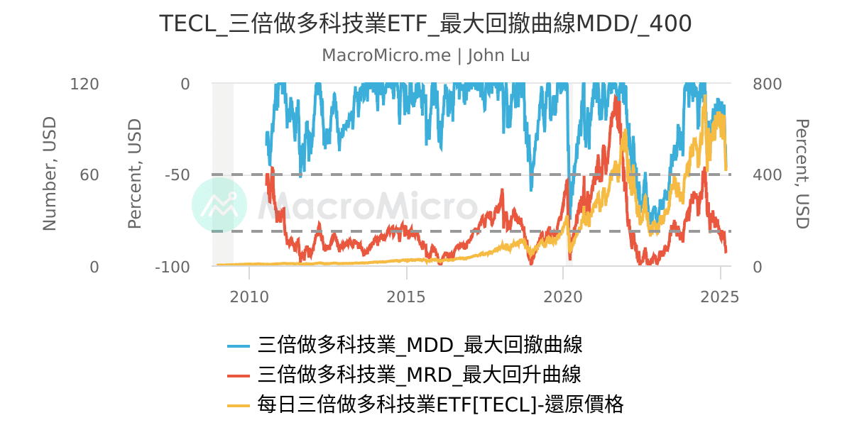 Tecl TECL_三倍做多科技業ETF_最大回撤曲線MDD/_400 | 用戶圖表 | MacroMicro 財經M平方