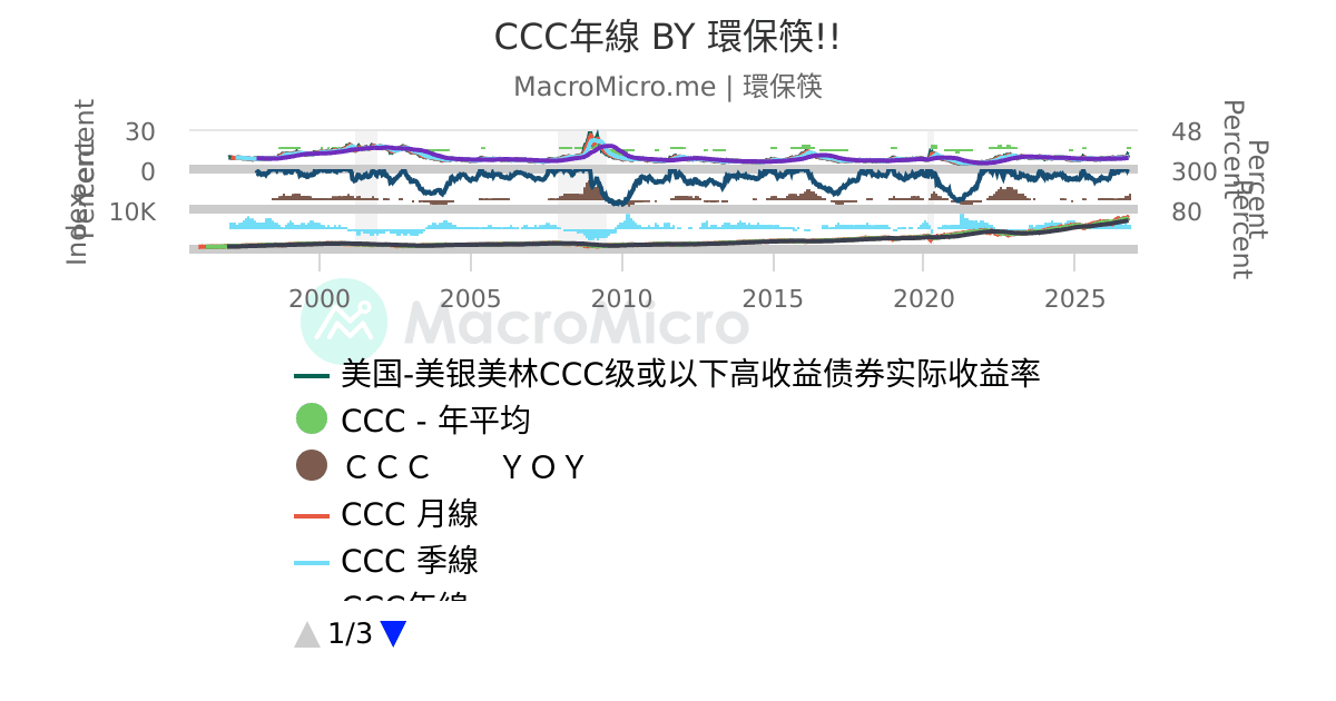 CCC年線 BY 環保筷!! | 用户图表 | MacroMicro 财经M平方