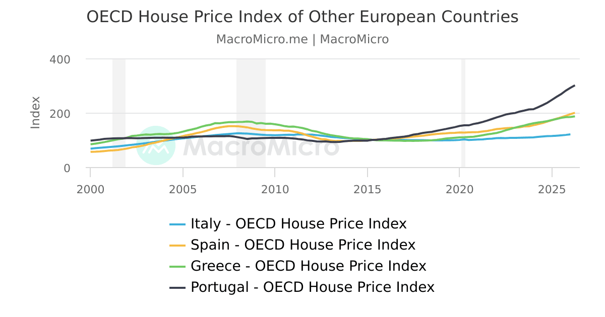 OECD House Price Index of Other European Countries | MacroMicro
