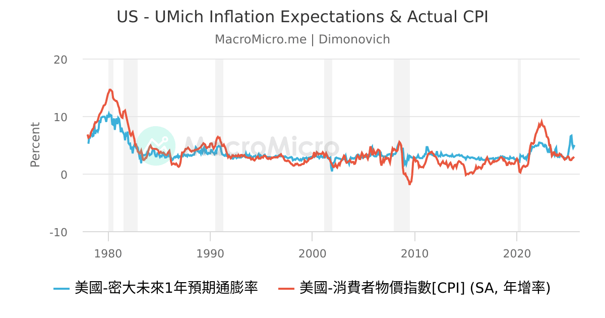 US - UMich Inflation Expectations & Actual CPI | 用戶圖表 | MacroMicro 財經M平方
