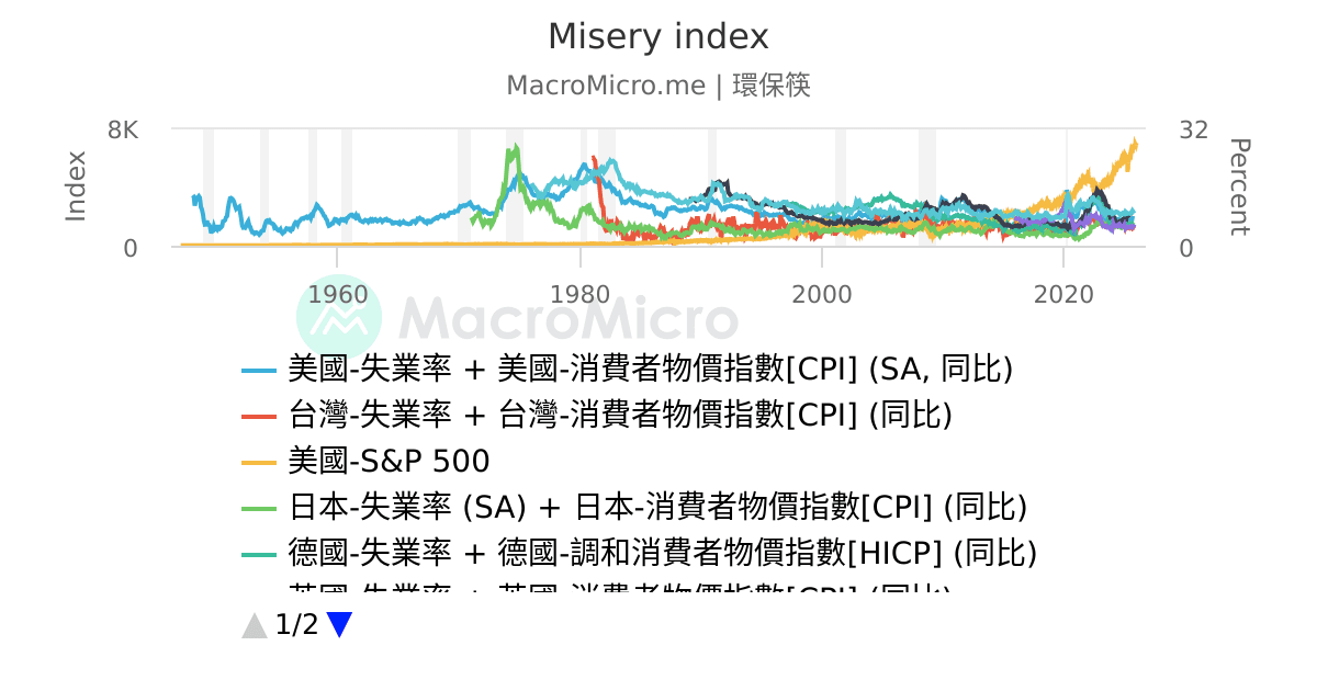 Misery index | 用户图表 | MacroMicro 财经M平方