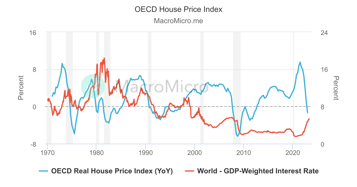 OECD House Price Index | MacroMicro
