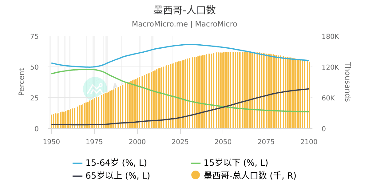 世界-人口数 | 全球-人口 | 图组 | MacroMicro 财经M平方