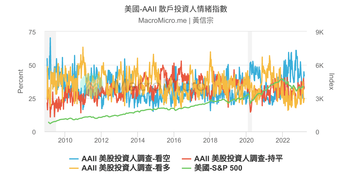 美國-AAII 散戶投資人情緒指數 | UGC Charts | MacroMicro