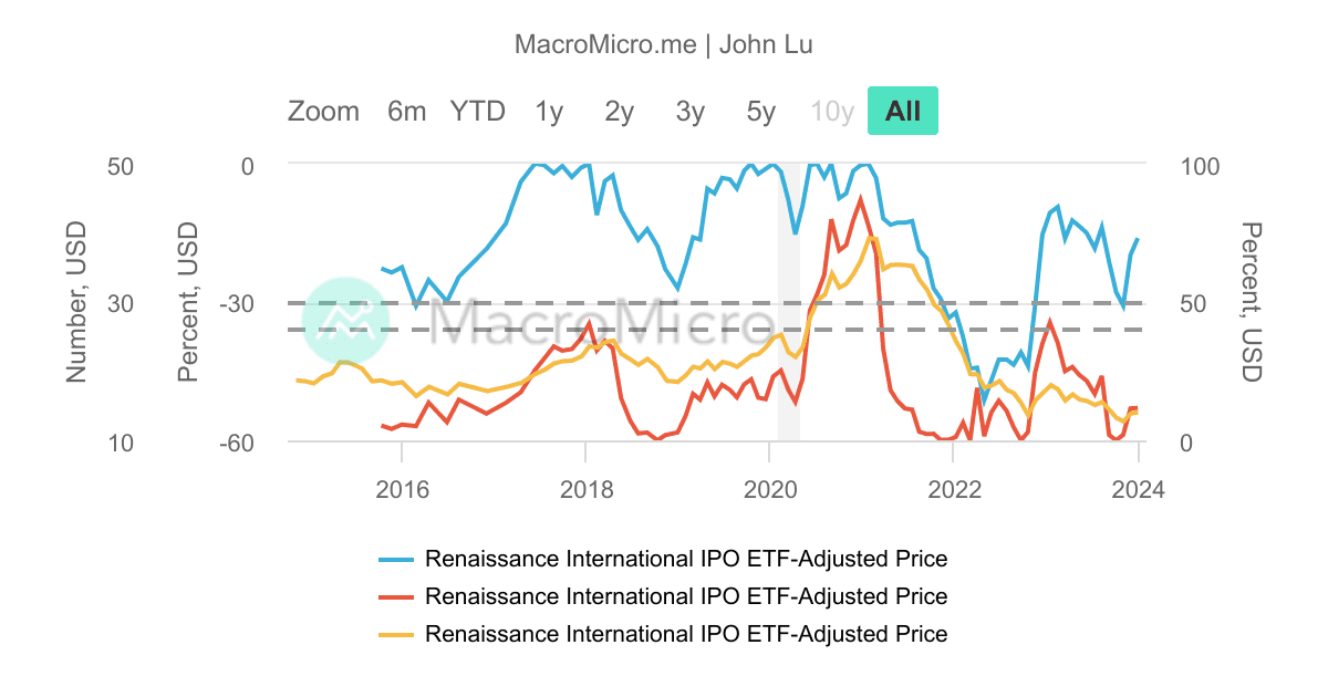 IPOS_Renaissance國際IPO ETF_200 MacroMicro